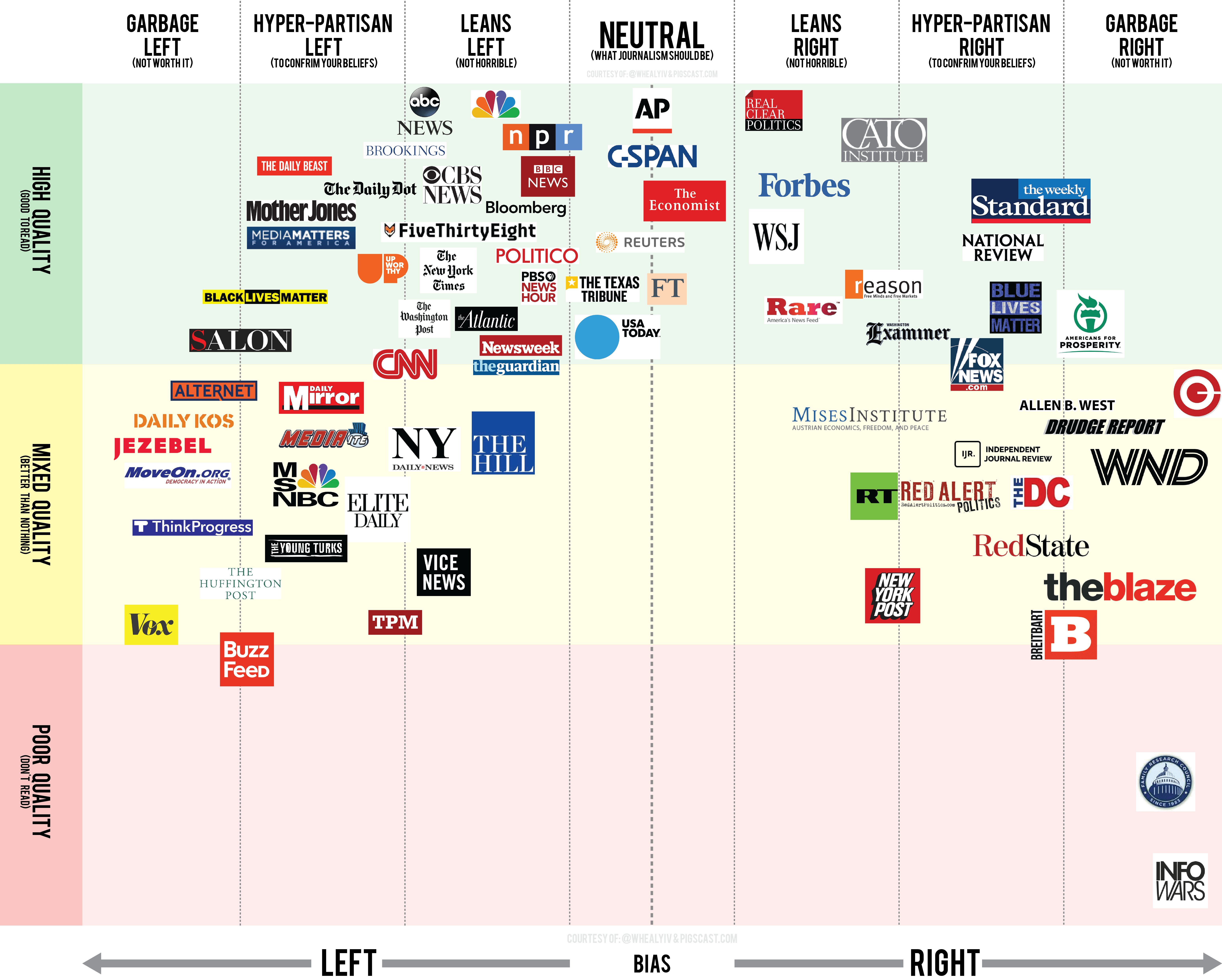 news source bias chart