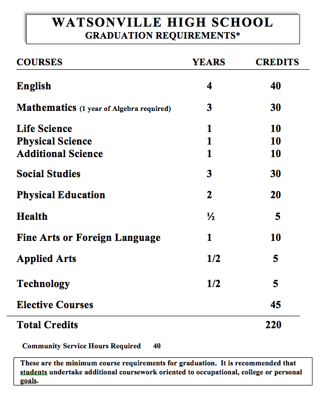 Graduation Requirements